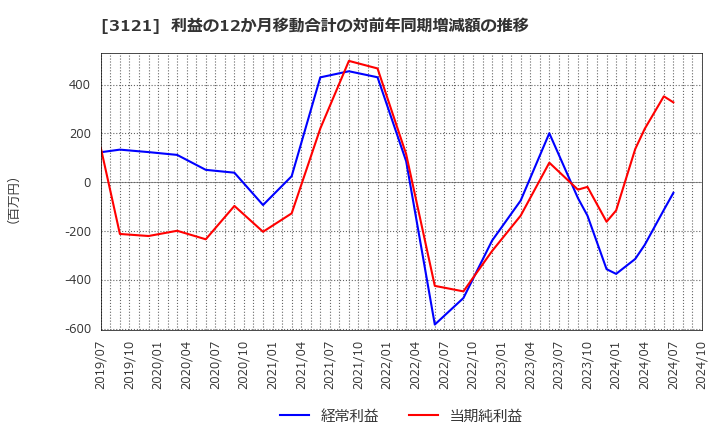 3121 マーチャント・バンカーズ(株): 利益の12か月移動合計の対前年同期増減額の推移