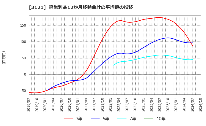 3121 マーチャント・バンカーズ(株): 経常利益12か月移動合計の平均値の推移