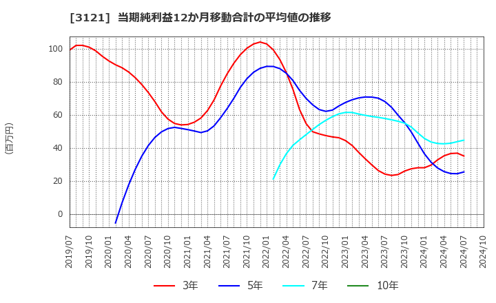 3121 マーチャント・バンカーズ(株): 当期純利益12か月移動合計の平均値の推移