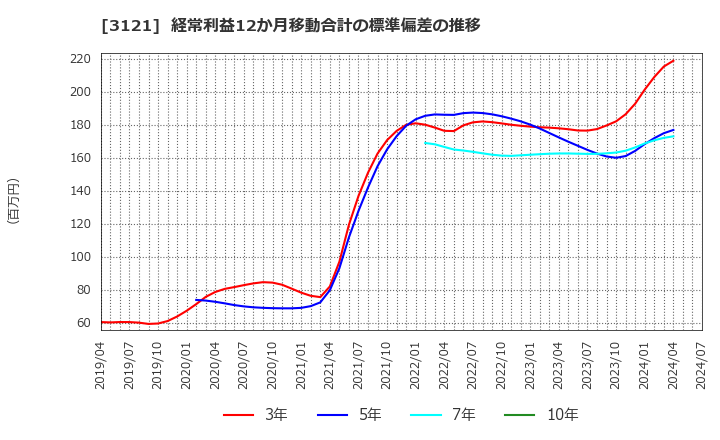 3121 マーチャント・バンカーズ(株): 経常利益12か月移動合計の標準偏差の推移