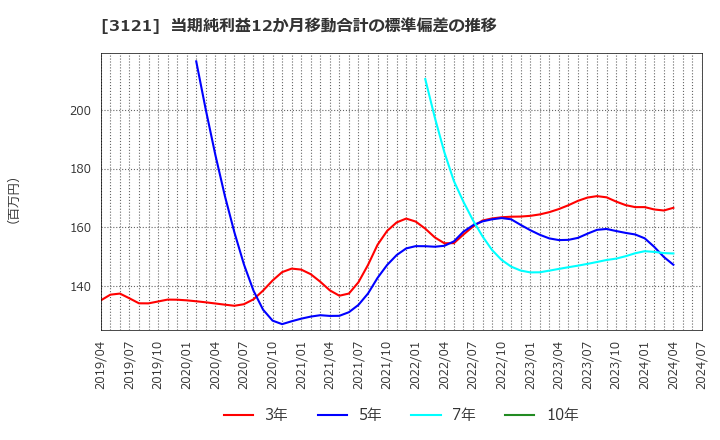 3121 マーチャント・バンカーズ(株): 当期純利益12か月移動合計の標準偏差の推移