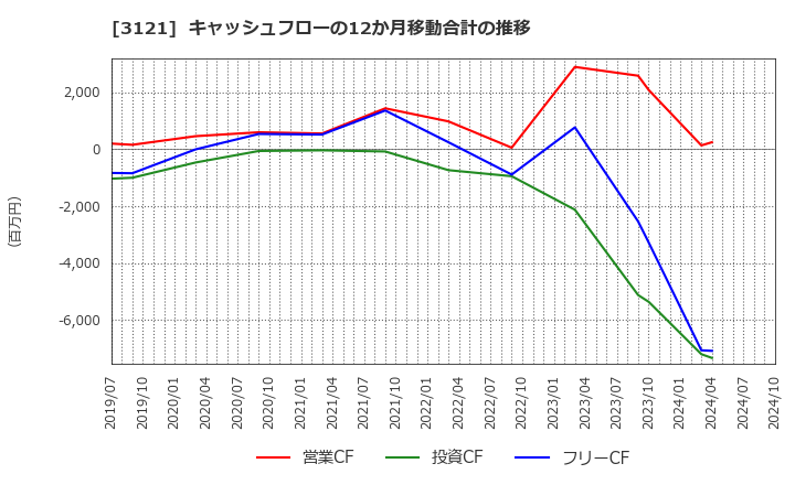 3121 マーチャント・バンカーズ(株): キャッシュフローの12か月移動合計の推移