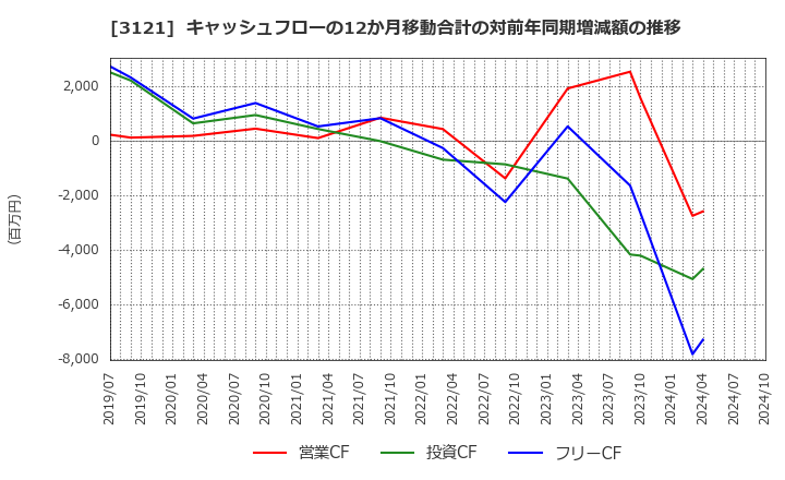 3121 マーチャント・バンカーズ(株): キャッシュフローの12か月移動合計の対前年同期増減額の推移