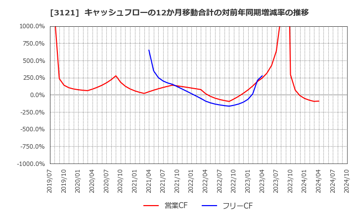 3121 マーチャント・バンカーズ(株): キャッシュフローの12か月移動合計の対前年同期増減率の推移