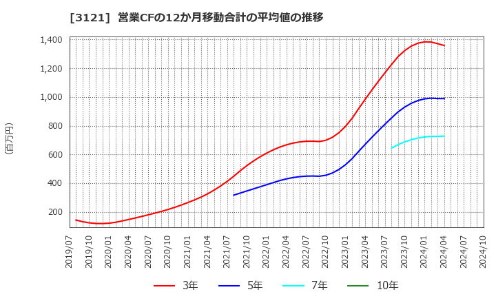 3121 マーチャント・バンカーズ(株): 営業CFの12か月移動合計の平均値の推移