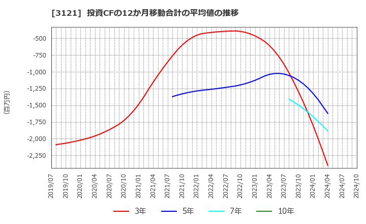 3121 マーチャント・バンカーズ(株): 投資CFの12か月移動合計の平均値の推移