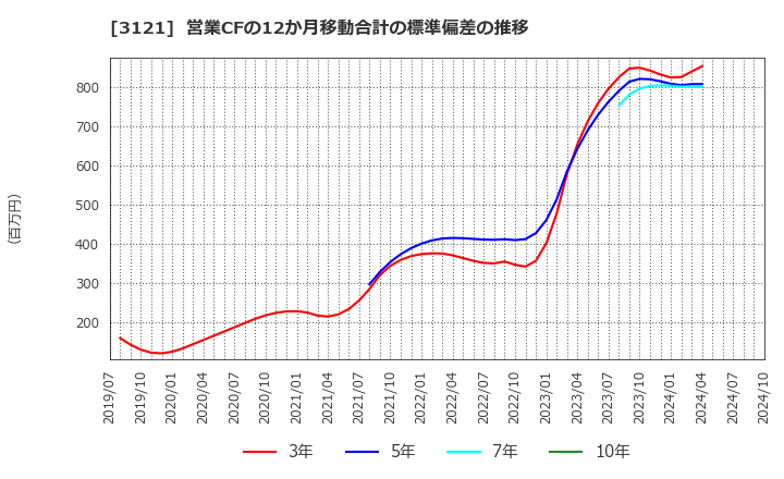 3121 マーチャント・バンカーズ(株): 営業CFの12か月移動合計の標準偏差の推移