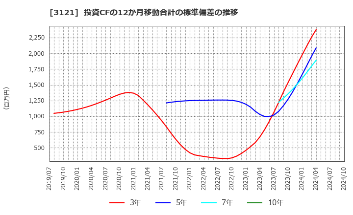 3121 マーチャント・バンカーズ(株): 投資CFの12か月移動合計の標準偏差の推移