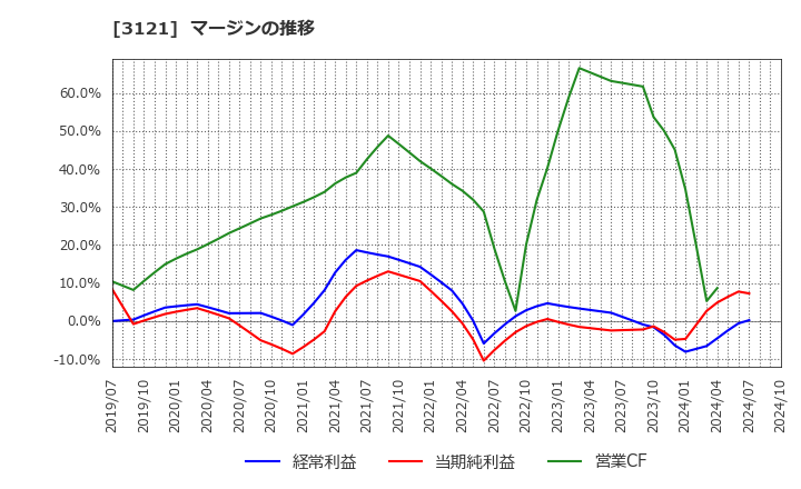 3121 マーチャント・バンカーズ(株): マージンの推移