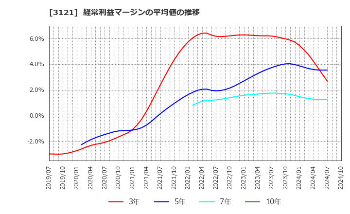 3121 マーチャント・バンカーズ(株): 経常利益マージンの平均値の推移