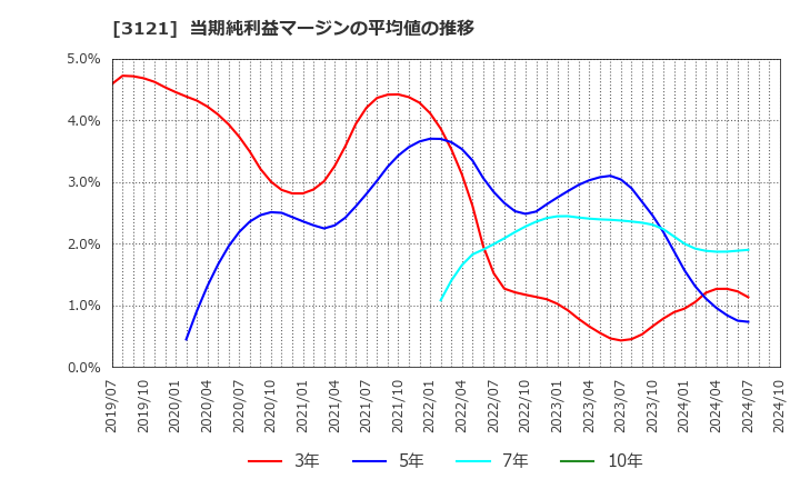 3121 マーチャント・バンカーズ(株): 当期純利益マージンの平均値の推移