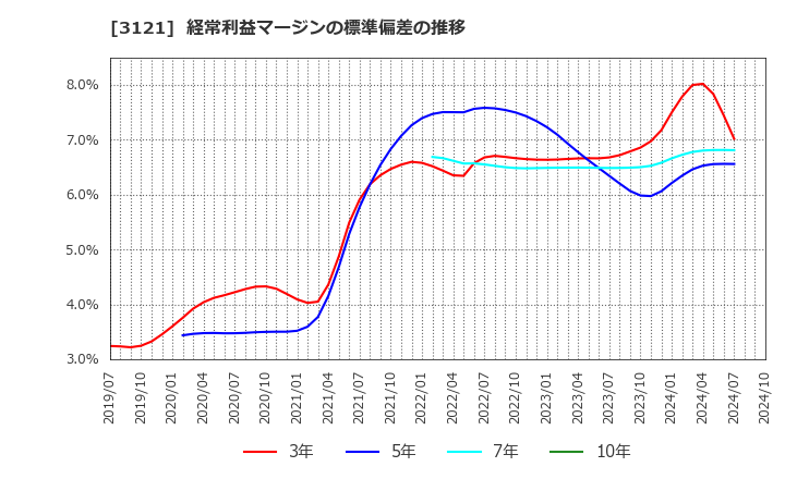 3121 マーチャント・バンカーズ(株): 経常利益マージンの標準偏差の推移