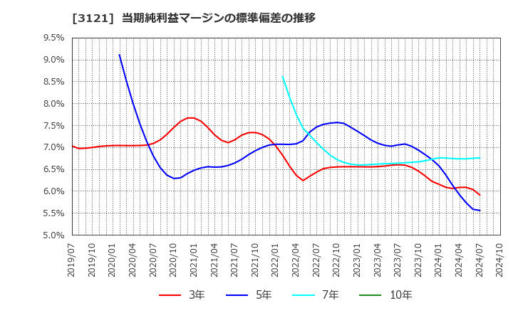 3121 マーチャント・バンカーズ(株): 当期純利益マージンの標準偏差の推移