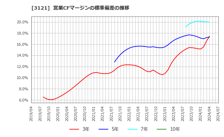 3121 マーチャント・バンカーズ(株): 営業CFマージンの標準偏差の推移