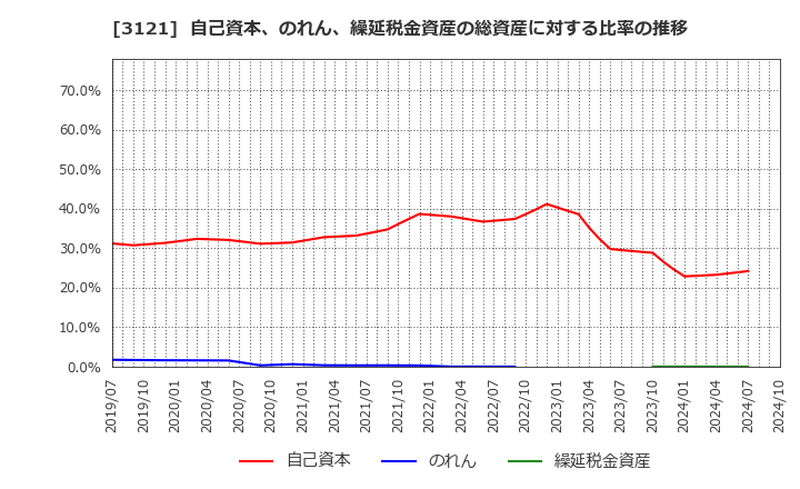 3121 マーチャント・バンカーズ(株): 自己資本、のれん、繰延税金資産の総資産に対する比率の推移