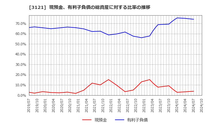 3121 マーチャント・バンカーズ(株): 現預金、有利子負債の総資産に対する比率の推移