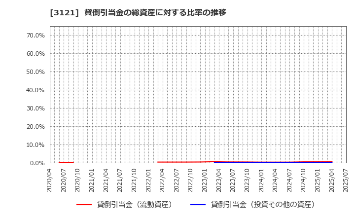 3121 マーチャント・バンカーズ(株): 貸倒引当金の総資産に対する比率の推移