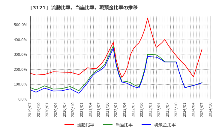 3121 マーチャント・バンカーズ(株): 流動比率、当座比率、現預金比率の推移