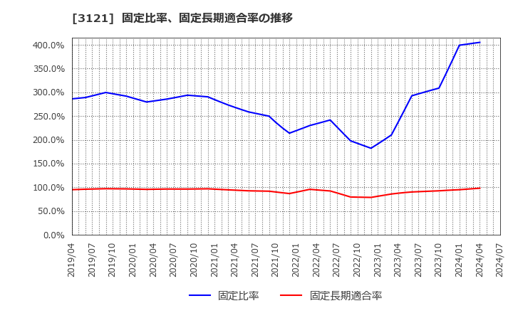 3121 マーチャント・バンカーズ(株): 固定比率、固定長期適合率の推移