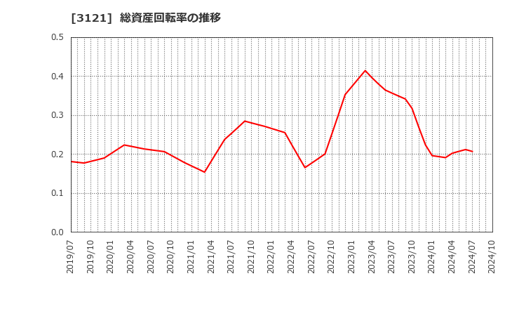 3121 マーチャント・バンカーズ(株): 総資産回転率の推移