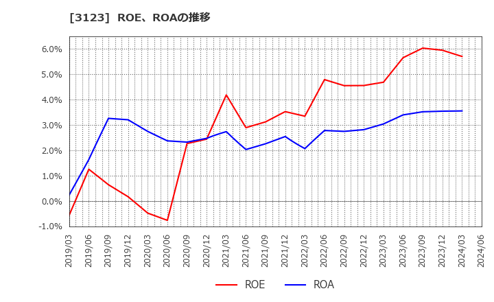 3123 サイボー(株): ROE、ROAの推移