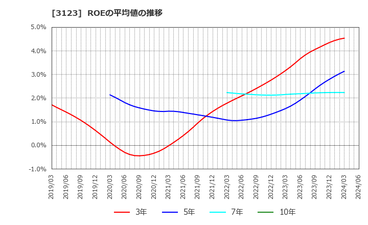3123 サイボー(株): ROEの平均値の推移