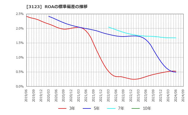 3123 サイボー(株): ROAの標準偏差の推移