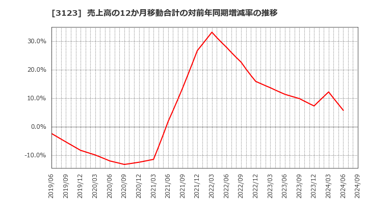 3123 サイボー(株): 売上高の12か月移動合計の対前年同期増減率の推移