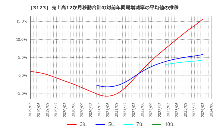 3123 サイボー(株): 売上高12か月移動合計の対前年同期増減率の平均値の推移