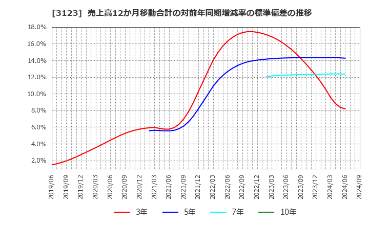 3123 サイボー(株): 売上高12か月移動合計の対前年同期増減率の標準偏差の推移