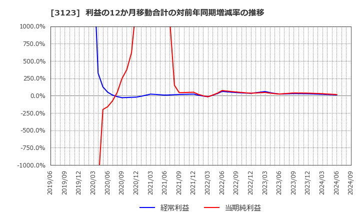 3123 サイボー(株): 利益の12か月移動合計の対前年同期増減率の推移