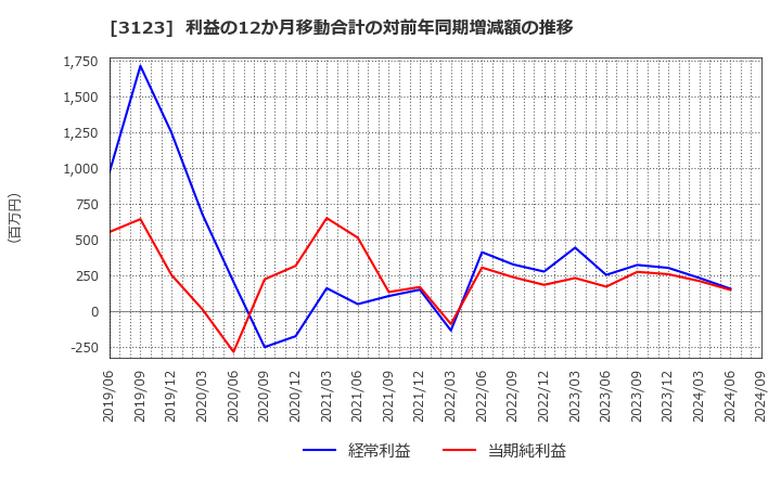 3123 サイボー(株): 利益の12か月移動合計の対前年同期増減額の推移