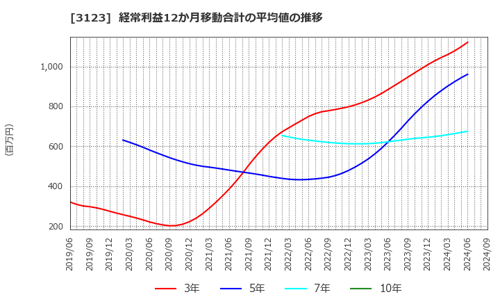 3123 サイボー(株): 経常利益12か月移動合計の平均値の推移