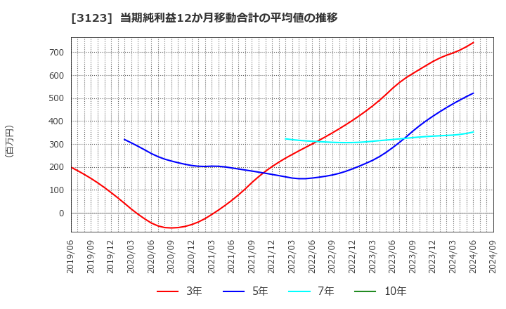 3123 サイボー(株): 当期純利益12か月移動合計の平均値の推移