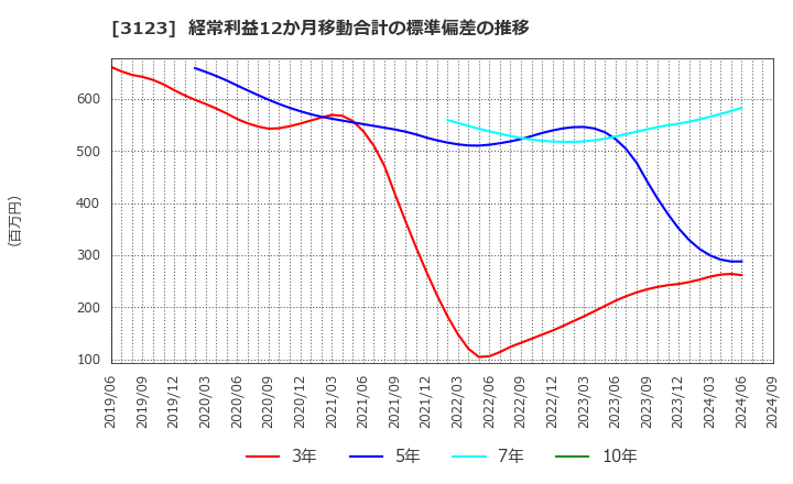 3123 サイボー(株): 経常利益12か月移動合計の標準偏差の推移