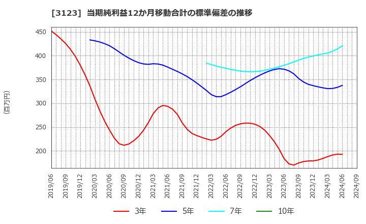 3123 サイボー(株): 当期純利益12か月移動合計の標準偏差の推移