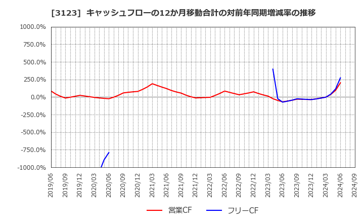 3123 サイボー(株): キャッシュフローの12か月移動合計の対前年同期増減率の推移