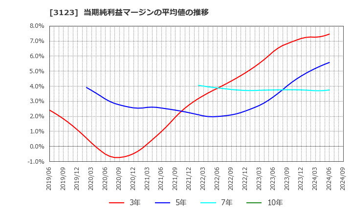 3123 サイボー(株): 当期純利益マージンの平均値の推移