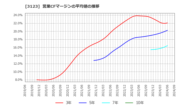 3123 サイボー(株): 営業CFマージンの平均値の推移