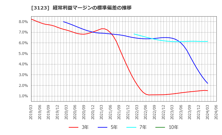 3123 サイボー(株): 経常利益マージンの標準偏差の推移