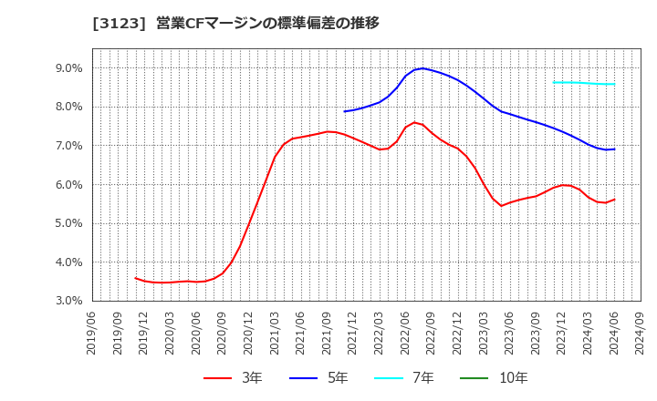 3123 サイボー(株): 営業CFマージンの標準偏差の推移