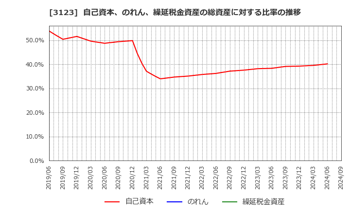 3123 サイボー(株): 自己資本、のれん、繰延税金資産の総資産に対する比率の推移