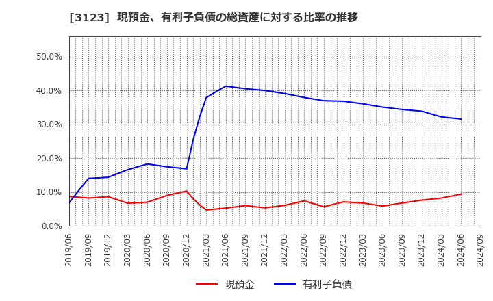 3123 サイボー(株): 現預金、有利子負債の総資産に対する比率の推移