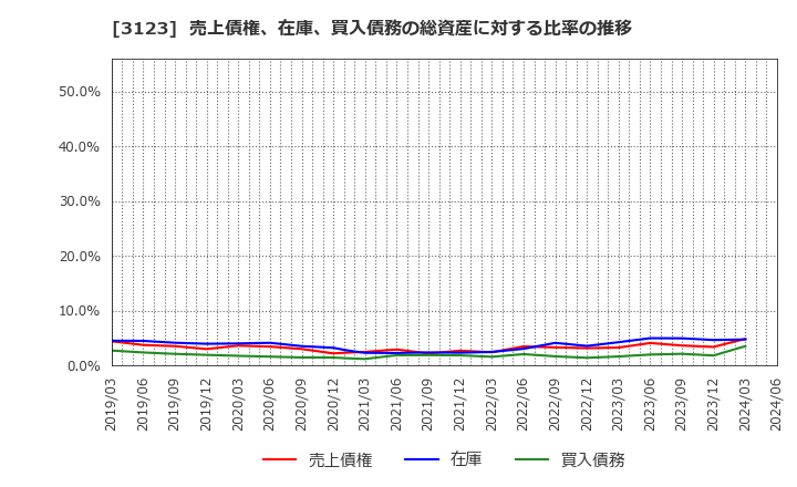 3123 サイボー(株): 売上債権、在庫、買入債務の総資産に対する比率の推移