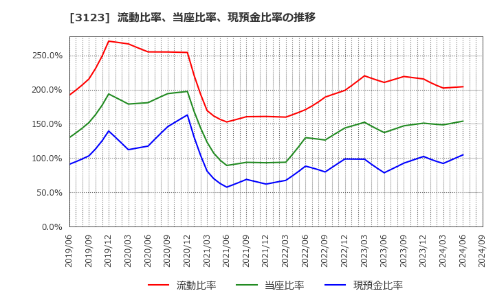 3123 サイボー(株): 流動比率、当座比率、現預金比率の推移