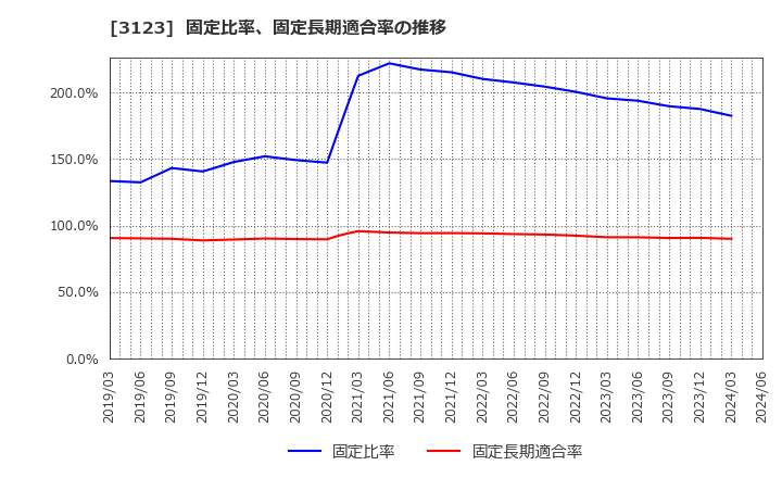 3123 サイボー(株): 固定比率、固定長期適合率の推移