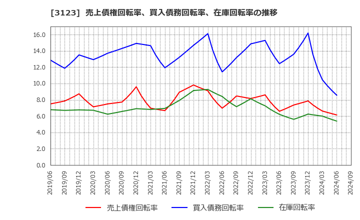 3123 サイボー(株): 売上債権回転率、買入債務回転率、在庫回転率の推移