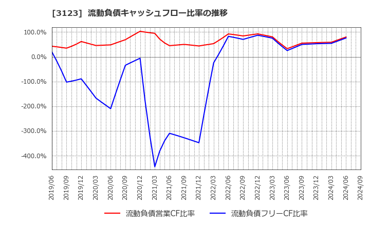 3123 サイボー(株): 流動負債キャッシュフロー比率の推移