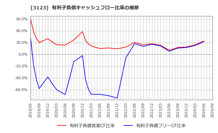 3123 サイボー(株): 有利子負債キャッシュフロー比率の推移