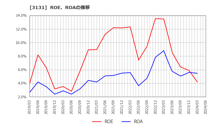 3131 シンデン・ハイテックス(株): ROE、ROAの推移